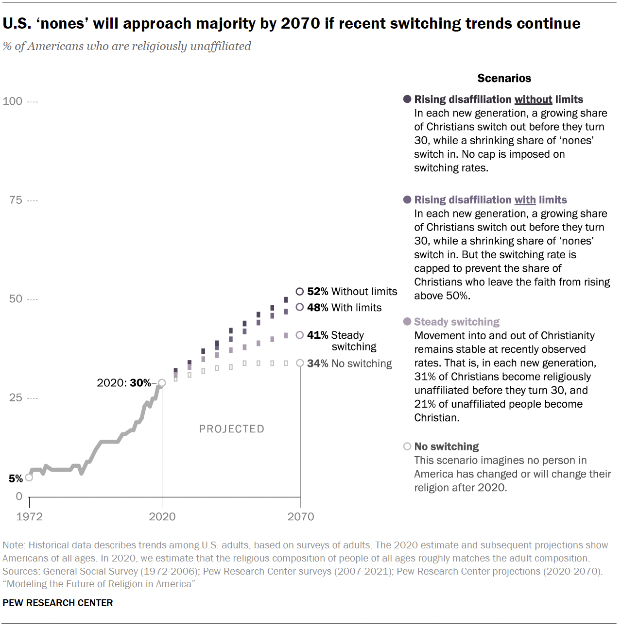 Chart of the raising of agnostics in the US between 1972 and 2020. with a prediction about 2070.