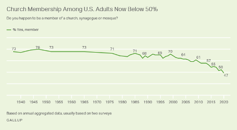 Chart of church membership among US adults from 1940 until 2020.